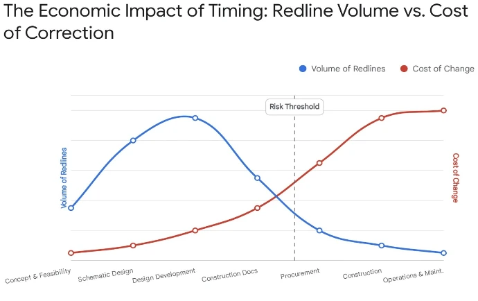 The classic cost of redlining compared to the timing